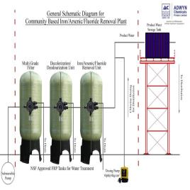 ADWYN Fiberglass Iron Removal Equipment