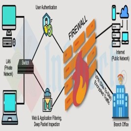 Network Firewall Security Service