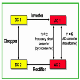 Industrial Power Conversion Equipment