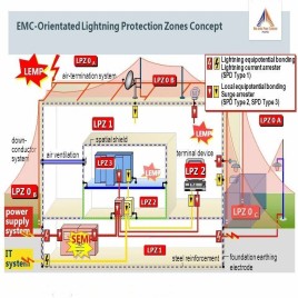 Surge Protection Equipment