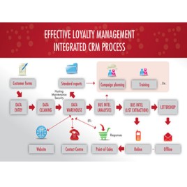 Customer Loyalty Platform