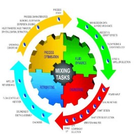 Industrial Mixing Equipment