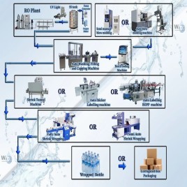 Packaged Drinking Water Equipment, 60 BPM