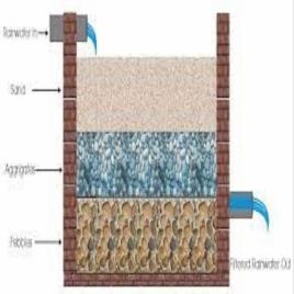 Rain Water Filter Unit