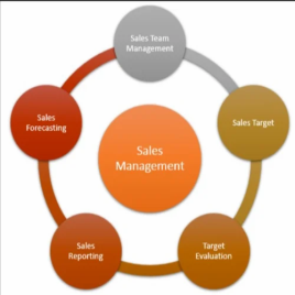 Sales Management Tool
