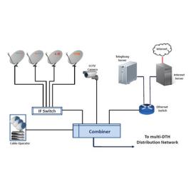 SMATV Broadcasting Equipment