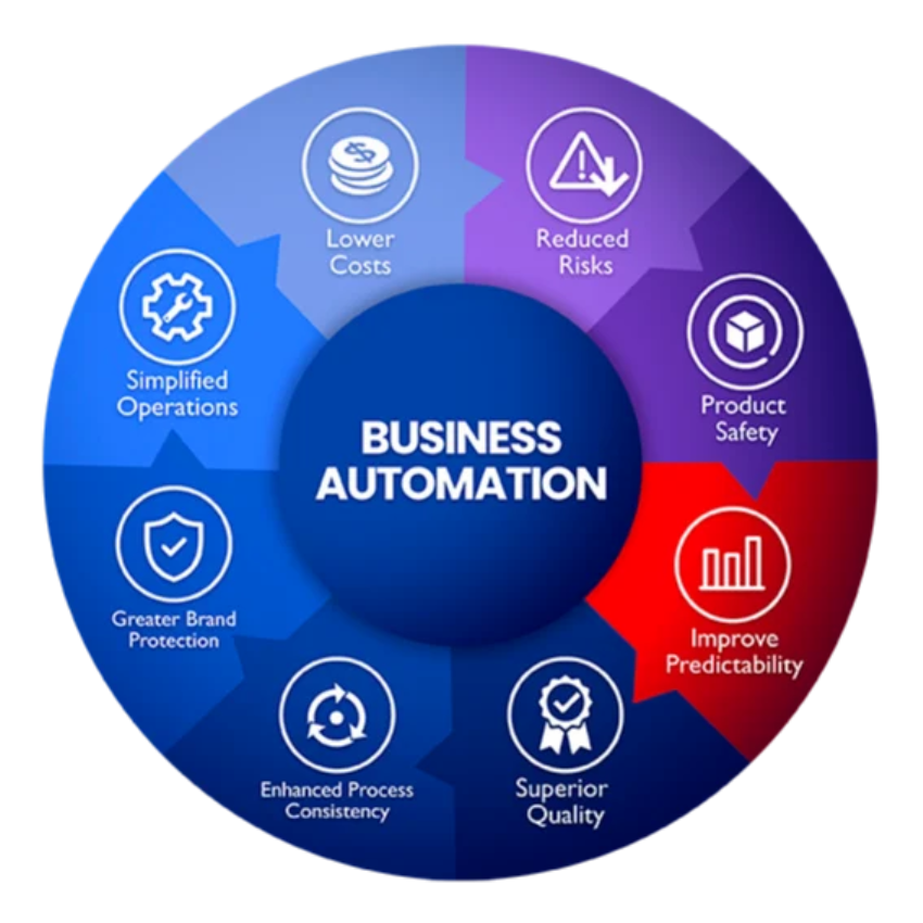 Process Automation Services