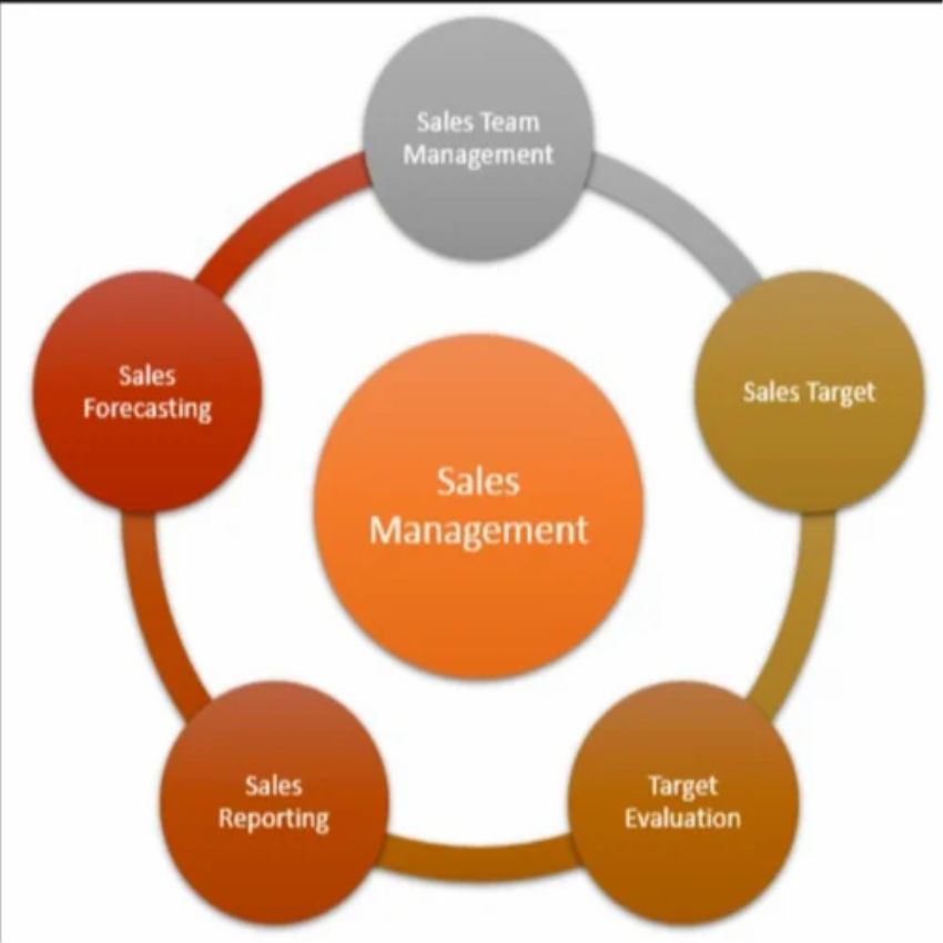 Sales Management Tool