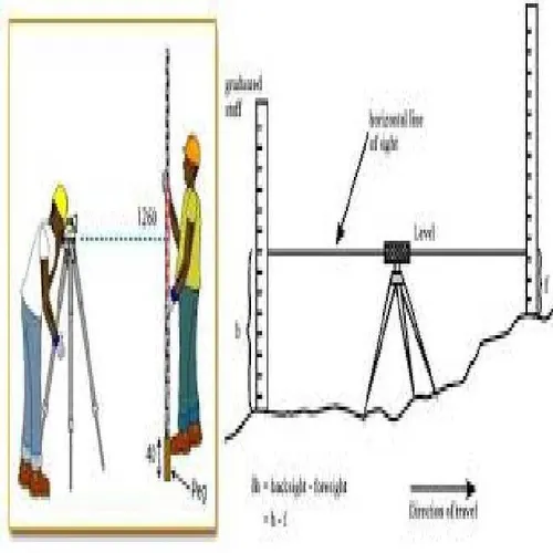 Survey and Levelling Equipment